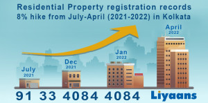 Residential Property registration records 8% hike from July-April 2021 - 2022 in Kolkata